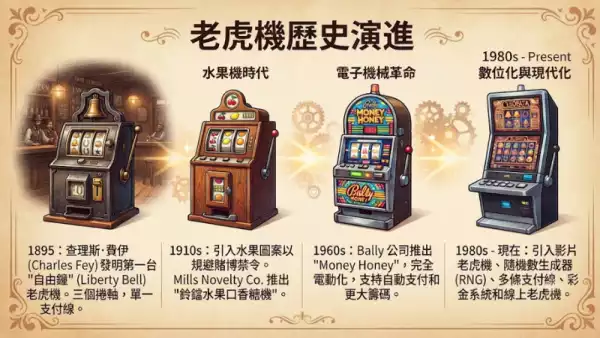 老虎機歷史演進