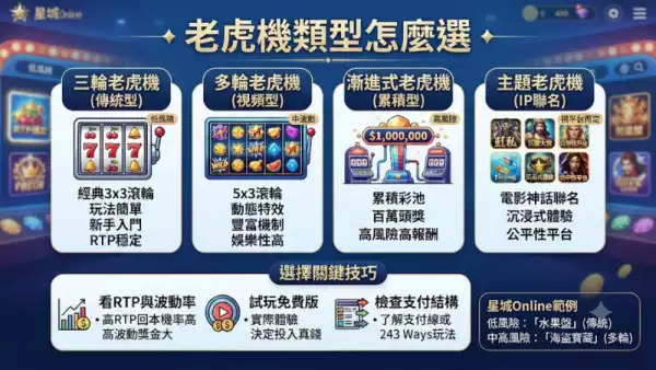 老虎機類型怎麼選