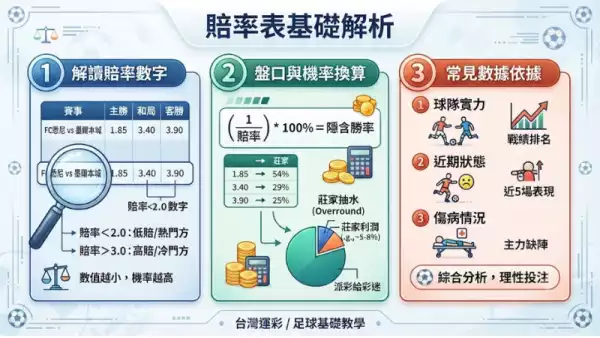 賠率表基礎解析